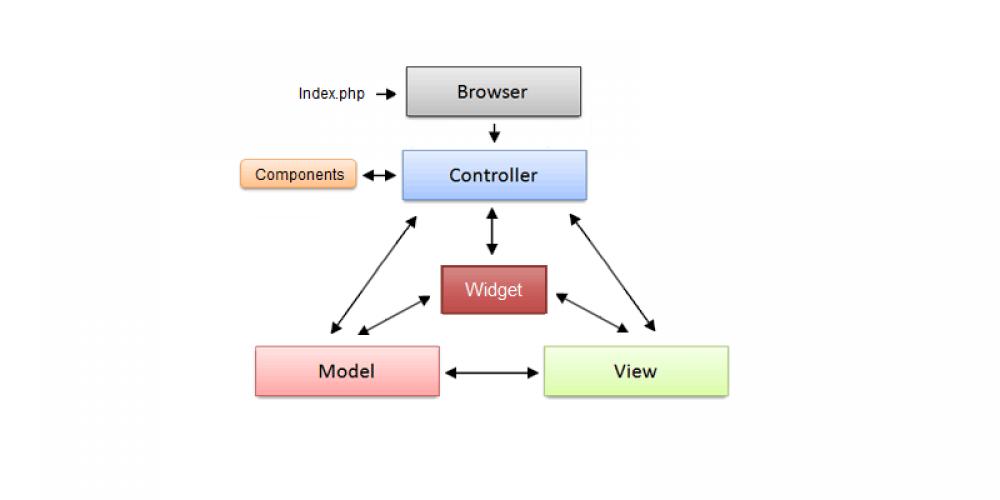 ApPHP MVC Framework 1.1.5 (Freeware 1.87Mb)