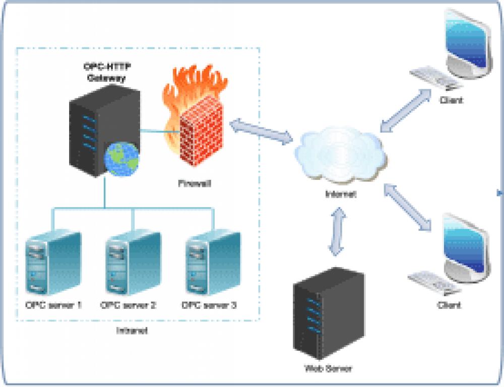 OPC HTTP Gateway 2.0.0.914 (Shareware 4.63Mb)